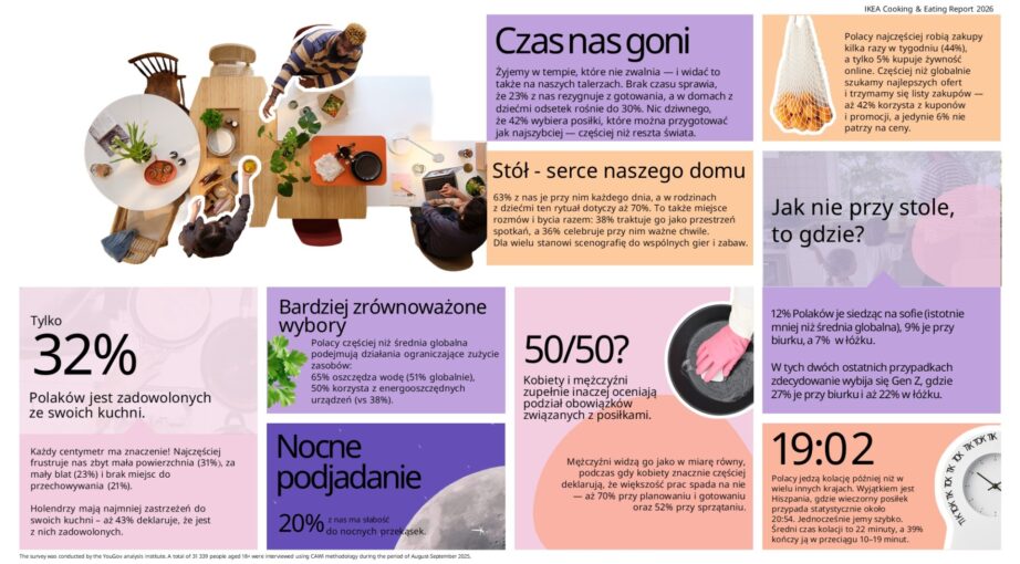 Jak posiłek to&nbsp;przy stole…i w&nbsp;łóżku? Nowy raport IKEA o&nbsp;gotowaniu i&nbsp;jedzeniu